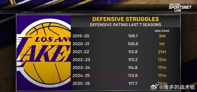 湖人自12月1日以来攻防效率均有下滑，防守效率排联盟第29位